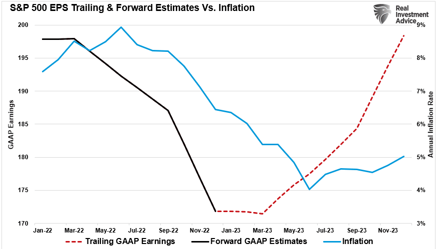 S&P 500 EPS Trailing & Forward Estimates vs Inflation