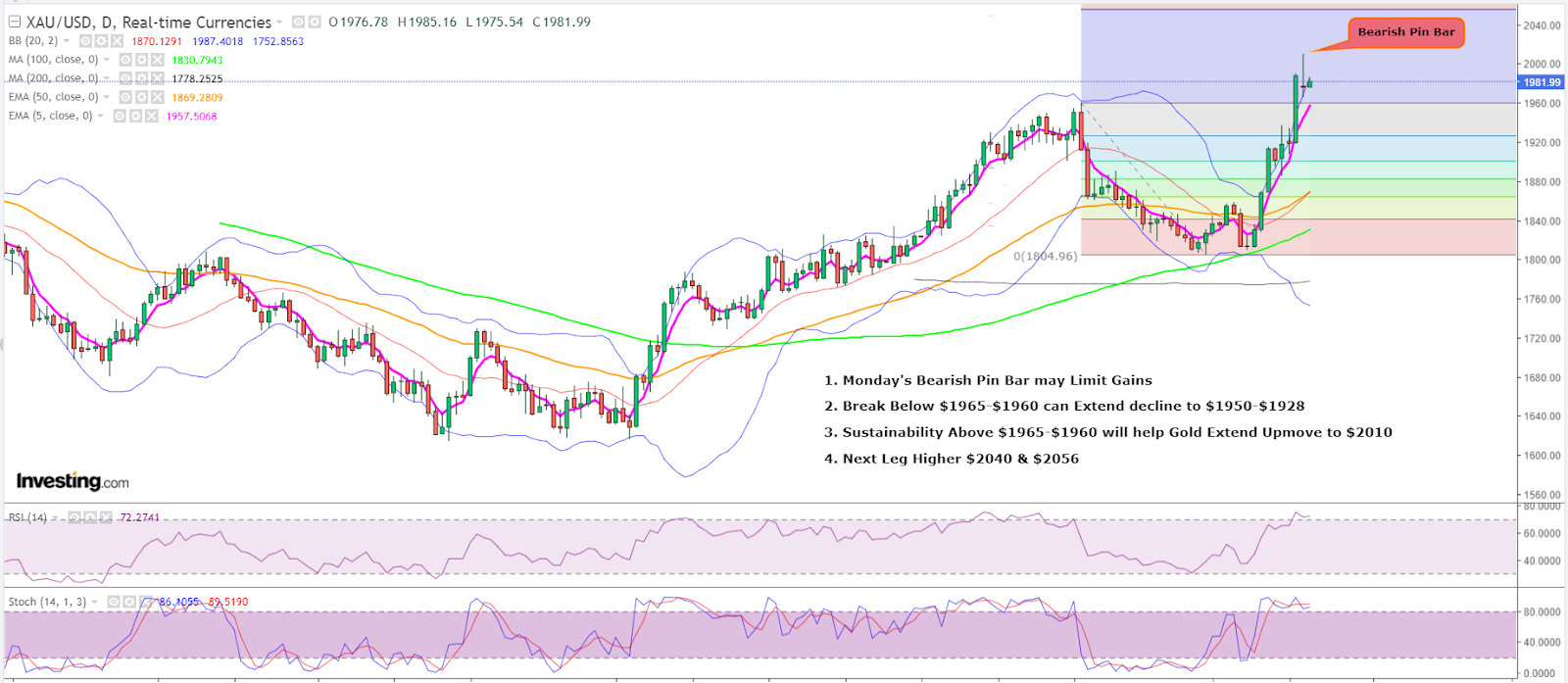 Spot Gold Daily Chart