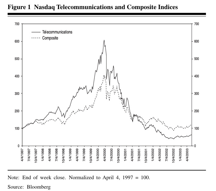 Nasdaq Telecommunications and Composite Indices