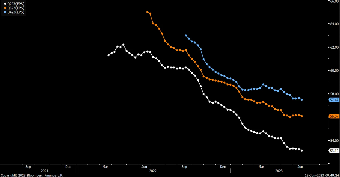 EPS Trends