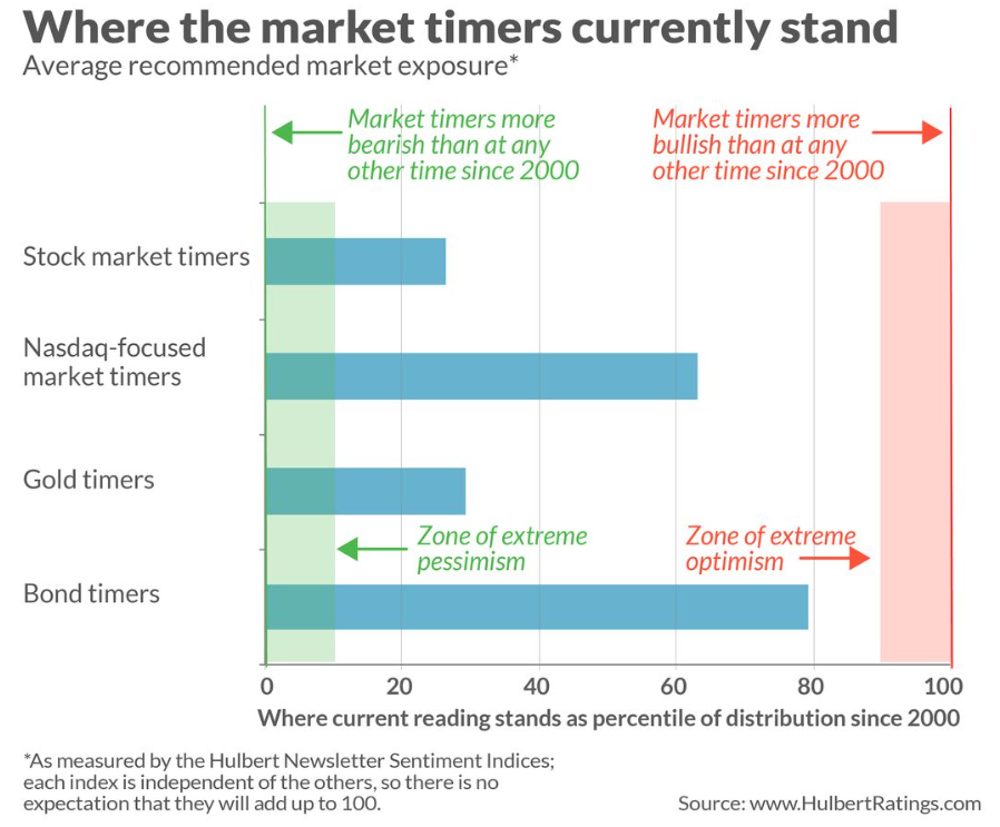 Market Timers