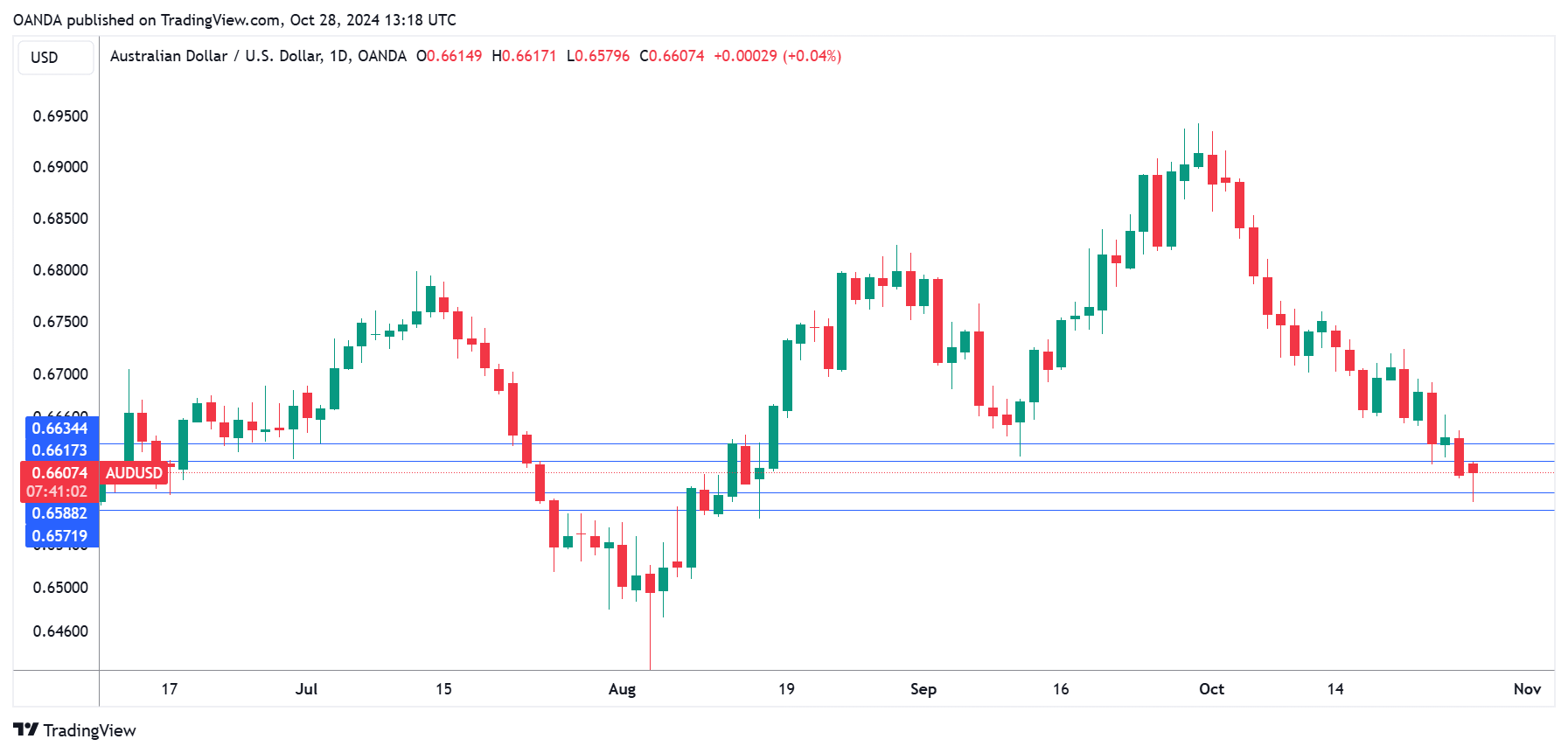 AUD/USD-Daily Chart