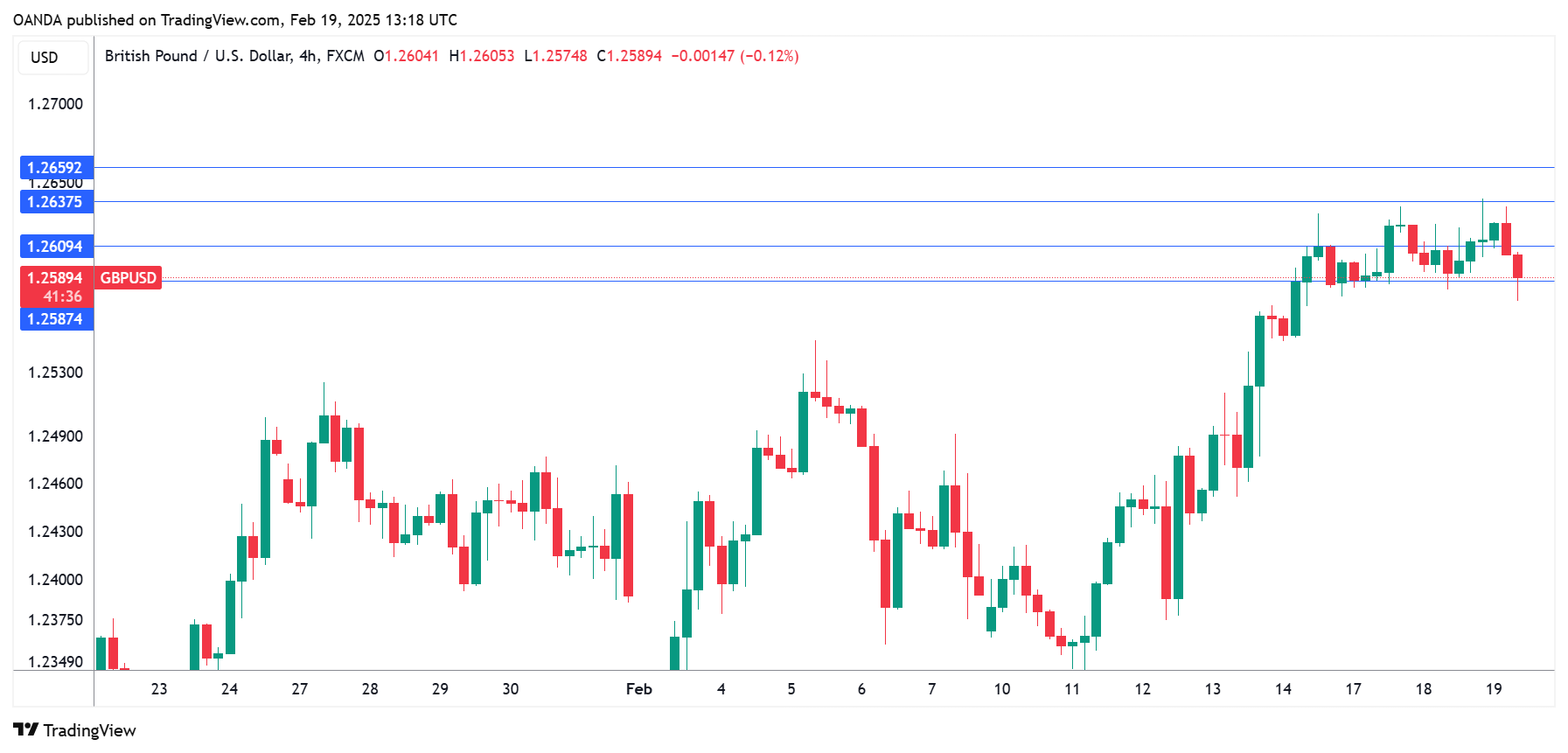 GBP/USD-4-Hour Chart