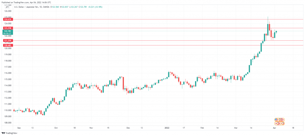 USD/JPY Daily Chart.