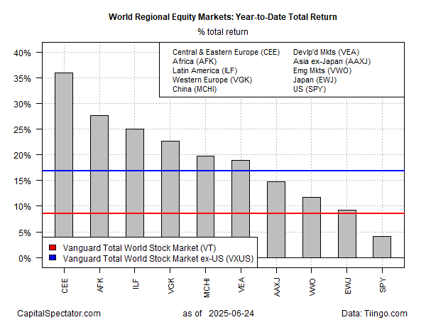 World Regional Equity Markets YTD Returns