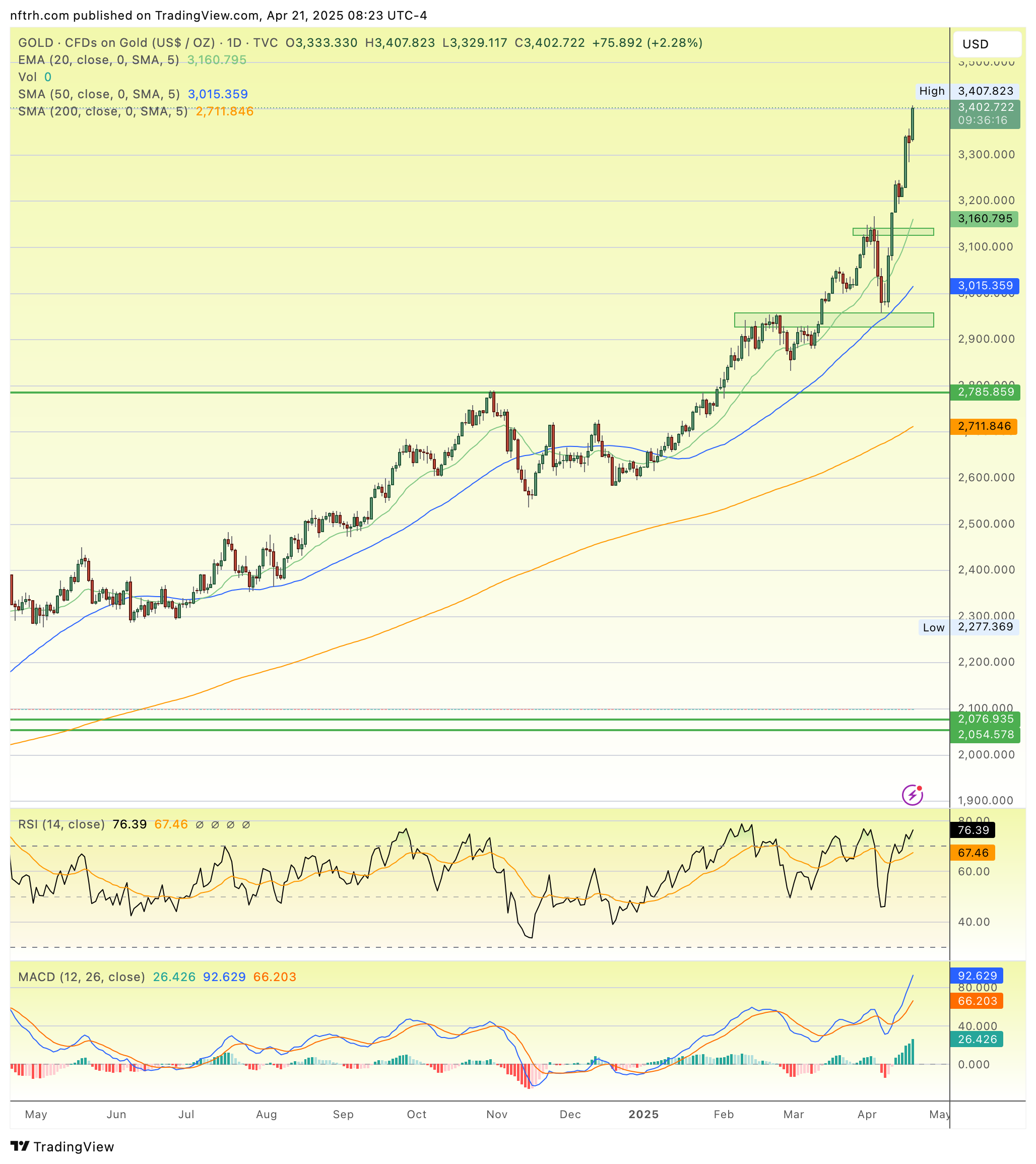 CFDs on Gold-Daily Chart