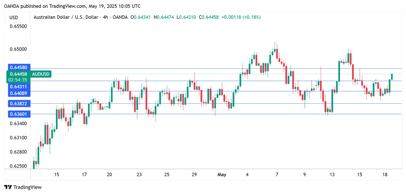 AUD/USD-4-Hour Chart