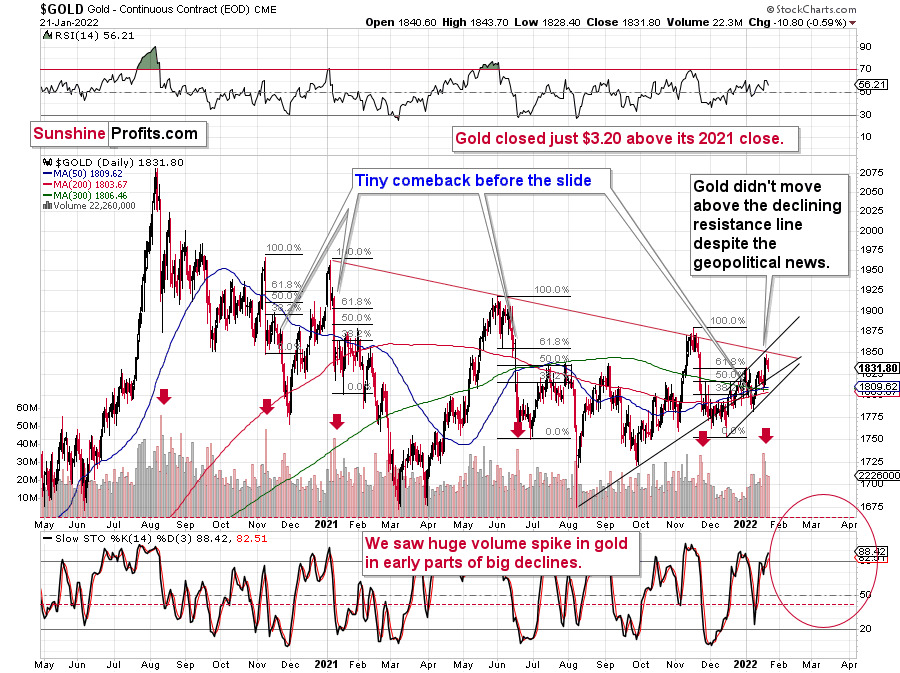 Gold Daily Chart. 