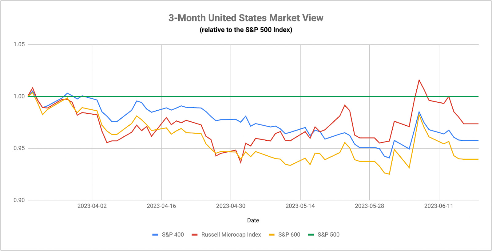 3-Month US Market View