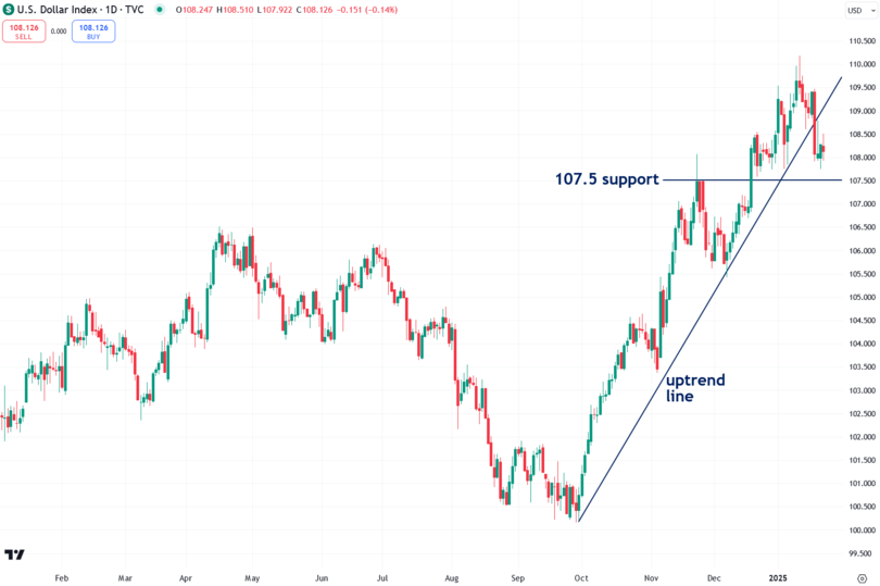 US Dollar Index