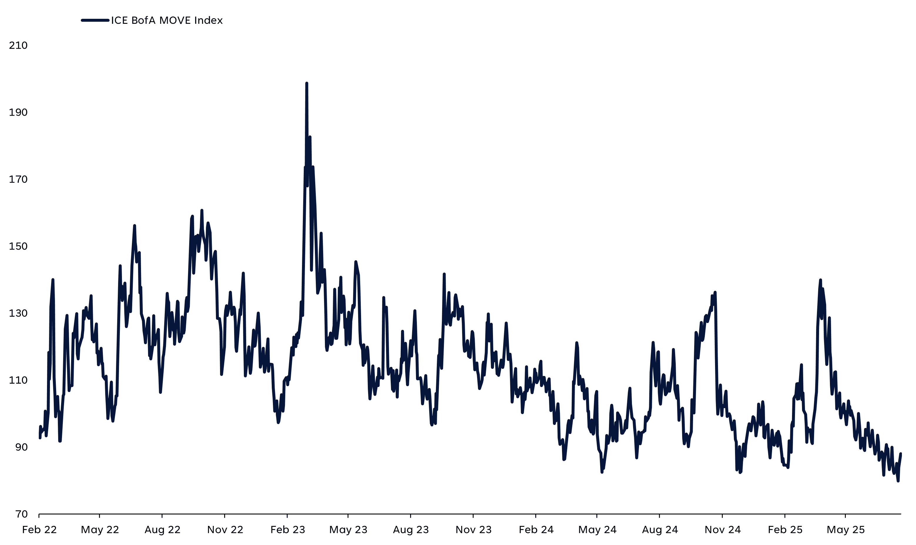 Ice Bofa Move Index ตั้งแต่เดือนกุมภาพันธ์ 2565 ถึงมิถุนายน 2545