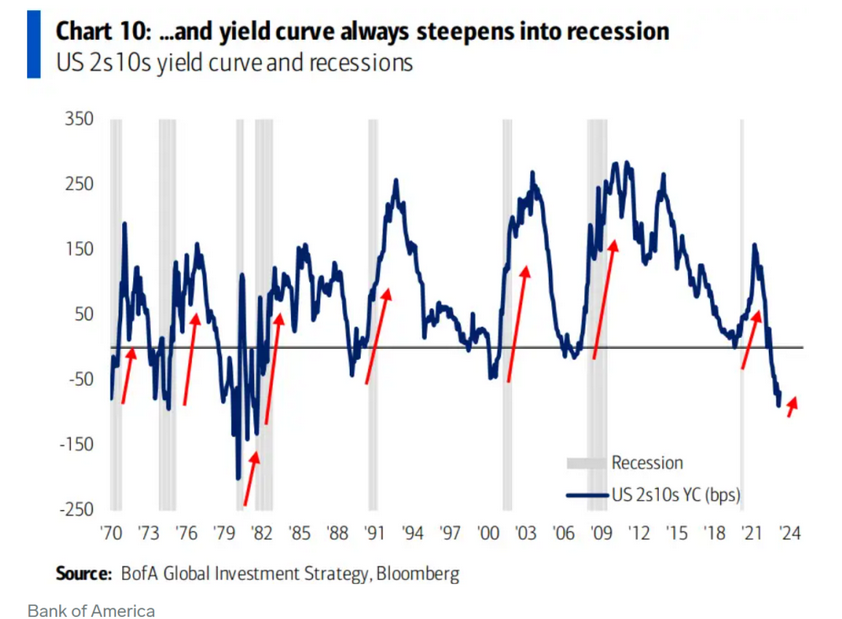 US Yield Curve and Recession Correlation