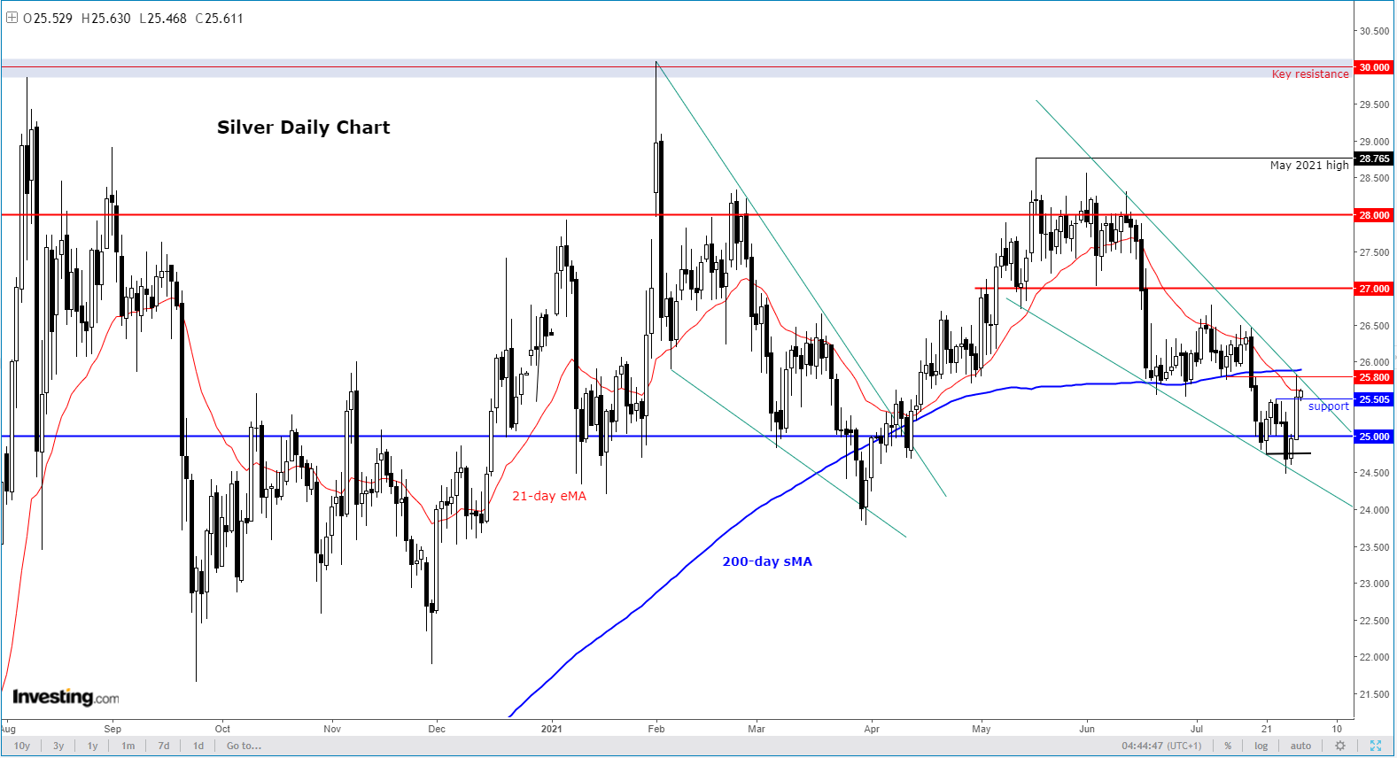 SIlver Daily