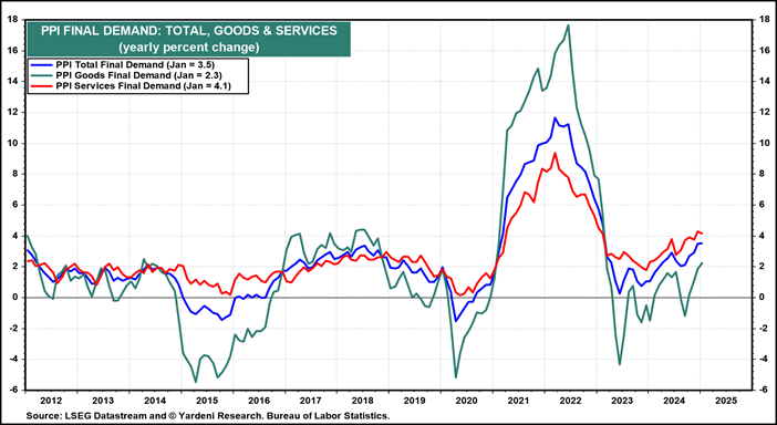 PPI Final Demand