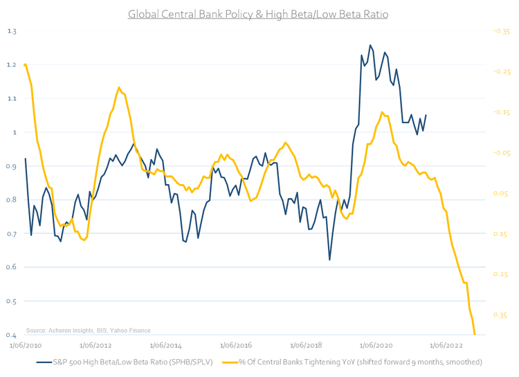Global central bank policy. 