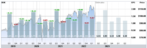 Trailing 4-Year And Estimated Future Quarterly EPS For DUK