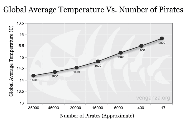 Global Avg Temperature vs No. Of Pirates