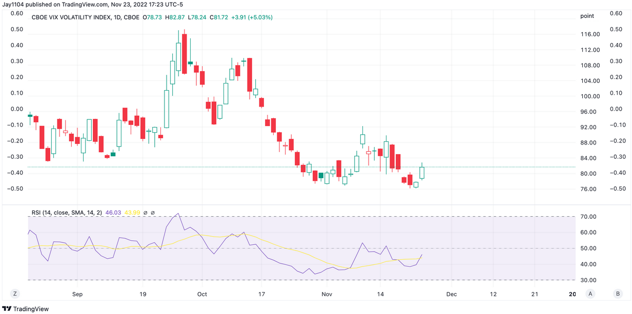 VVIX Index Daily Chart