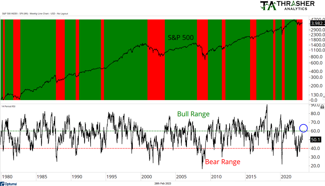 S&P 500 Weekly Chart