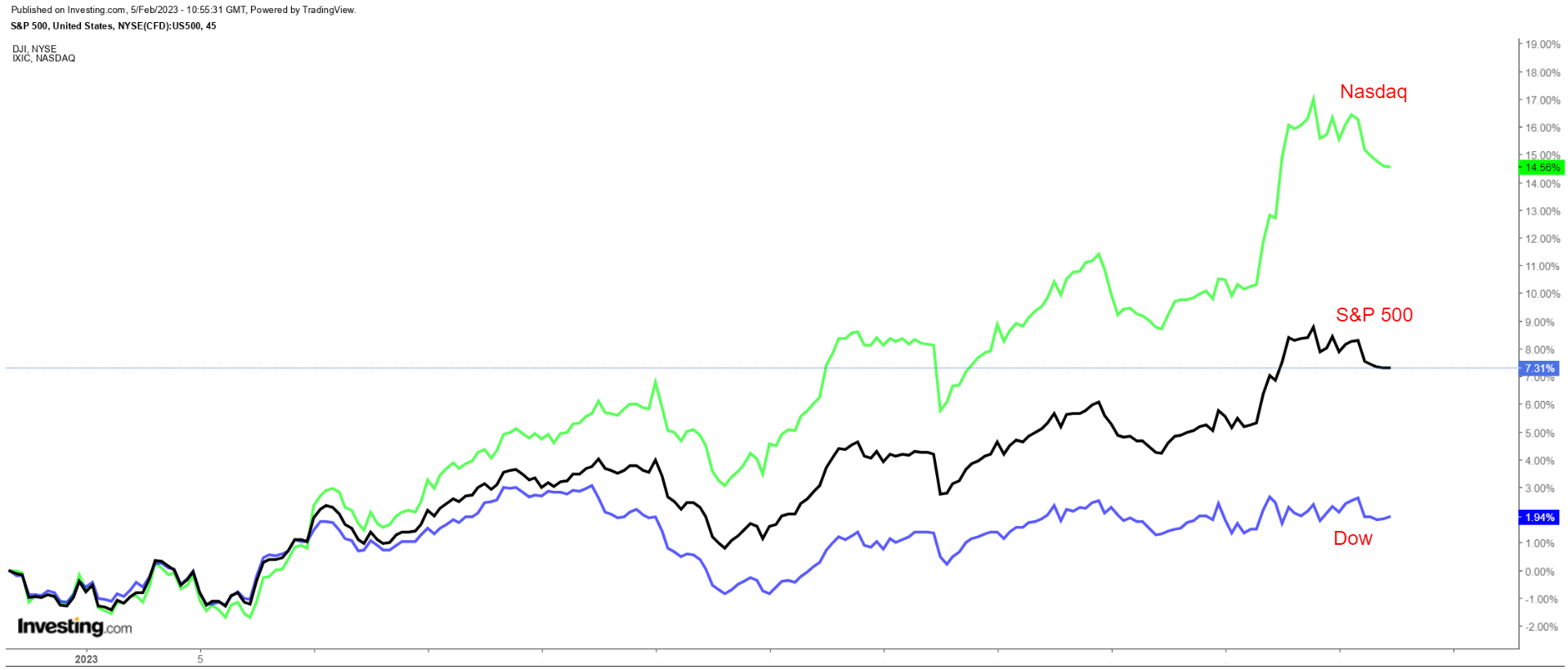 S&P 500 vs. Nasdaq vs. Dow 