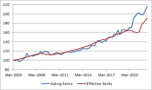 Asking rents/Effective Rents