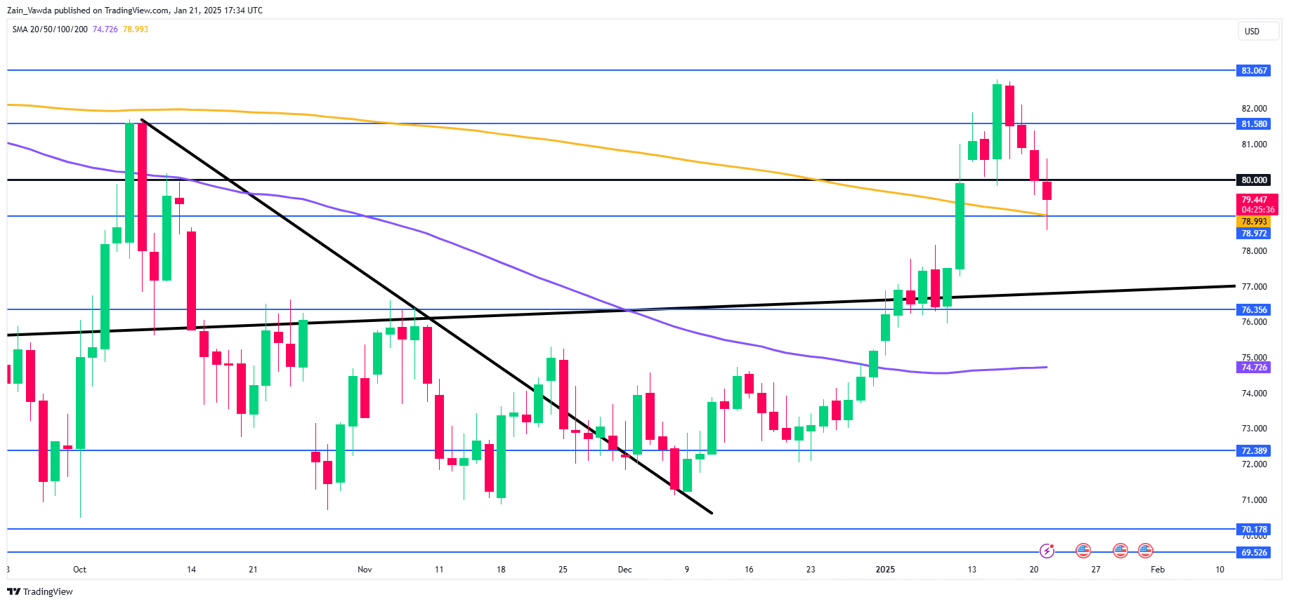 Brent Crude Oil Daily Chart