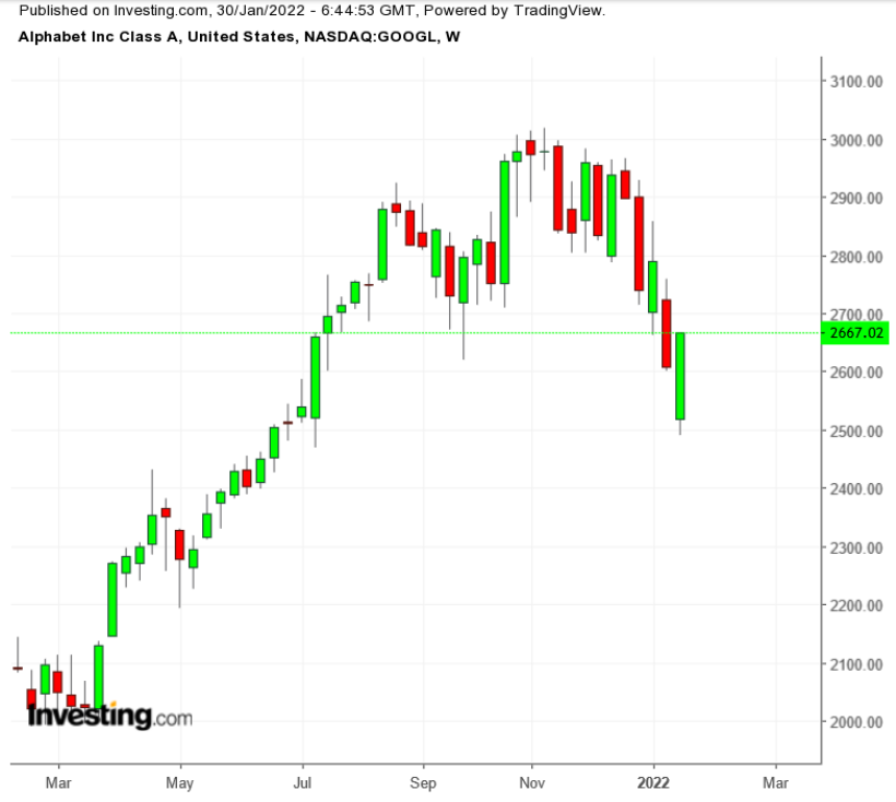 GOOGL Weekly TTM