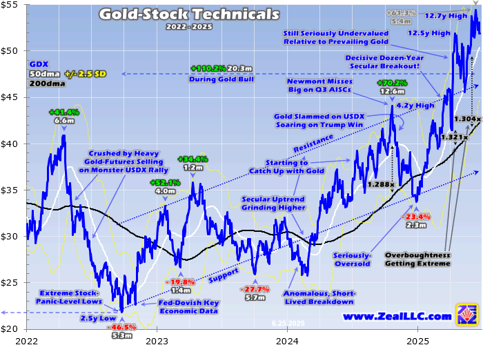 Gold Stocks Technicals 