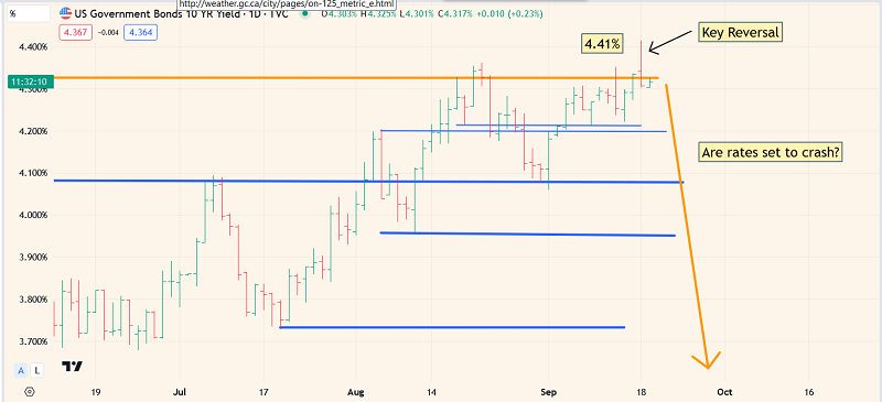 US 10-Year Daily Chart