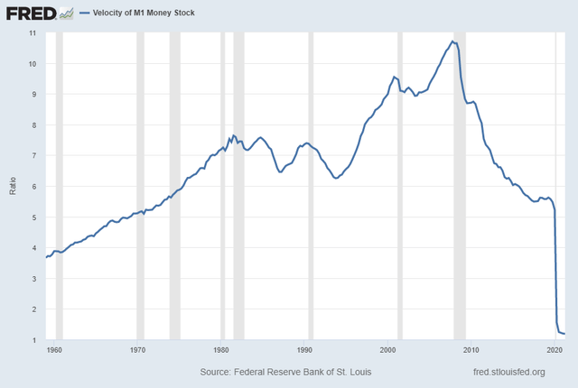 Velocity Of M1 Money Stock