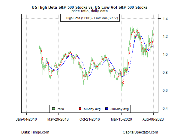US High Beta vs Low Beta S&P 500 Stocks
