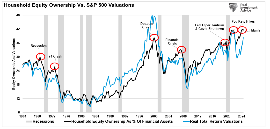 Household Equity Ownership vs S&P 500 Valuations