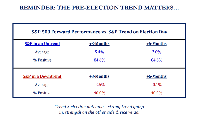 Pre-Election Trend