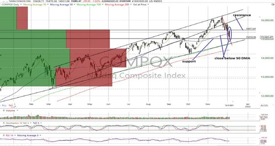 NASDAQ Composite Daily Chart