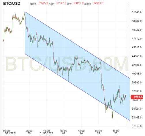 BTC 60-Min Chart