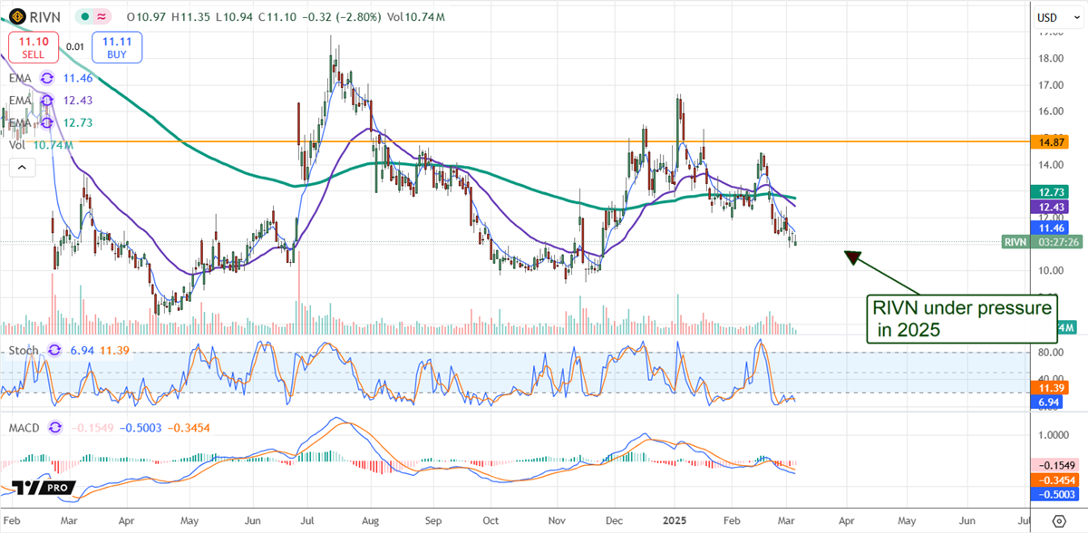 Rivian Price Chart