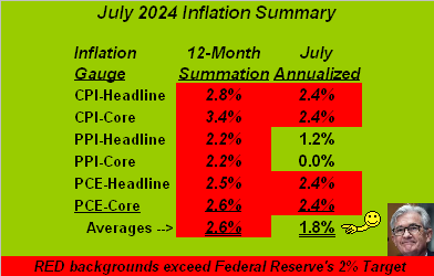 July-Inflation Table