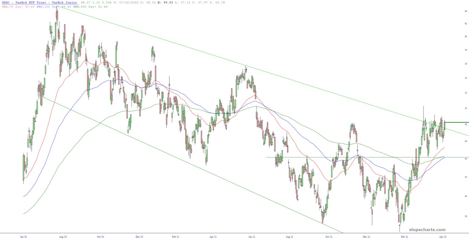 GDXJ Junior Gold Miners ETF Chart.