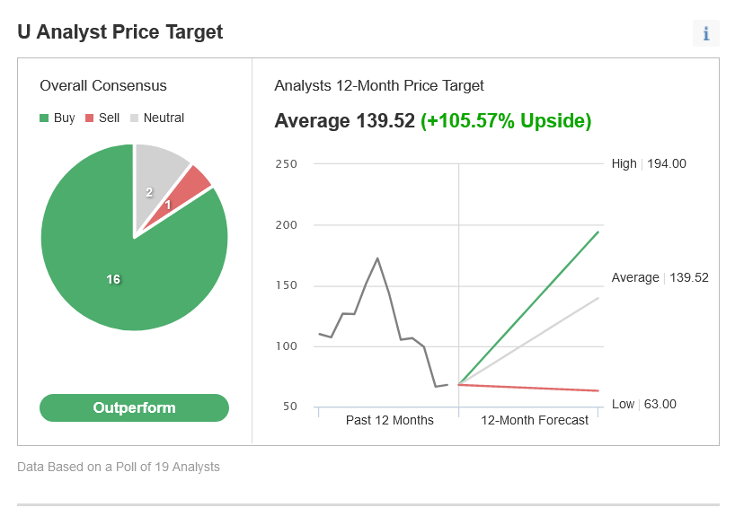 （U的一致預期來自Investing.com）