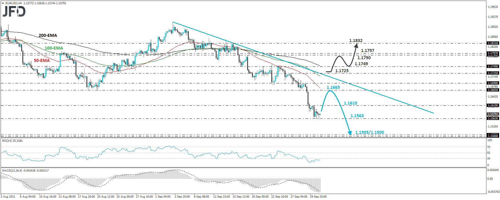 EUR/USD 4-hour chart technical analysis