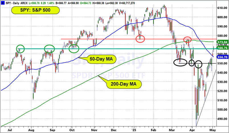 SPY-50-DMA and 200-DMA