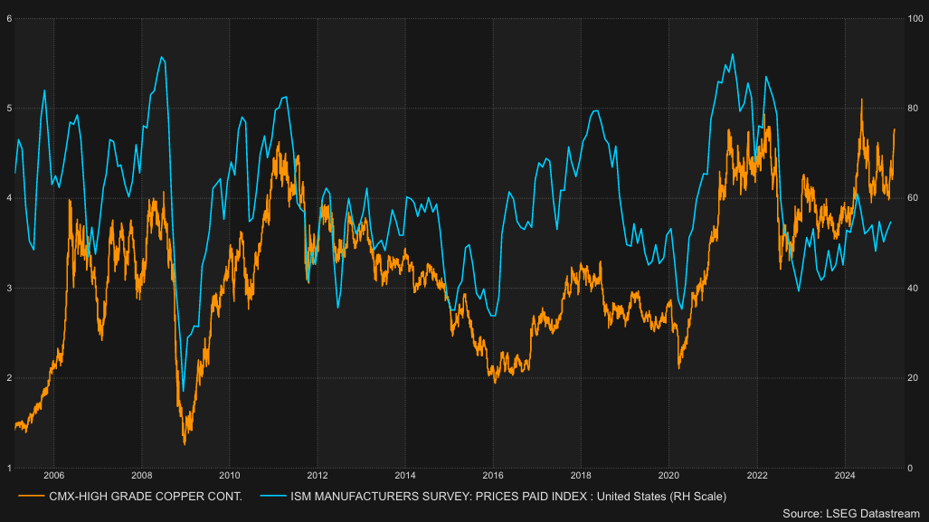 ISM Manufacturing Prices