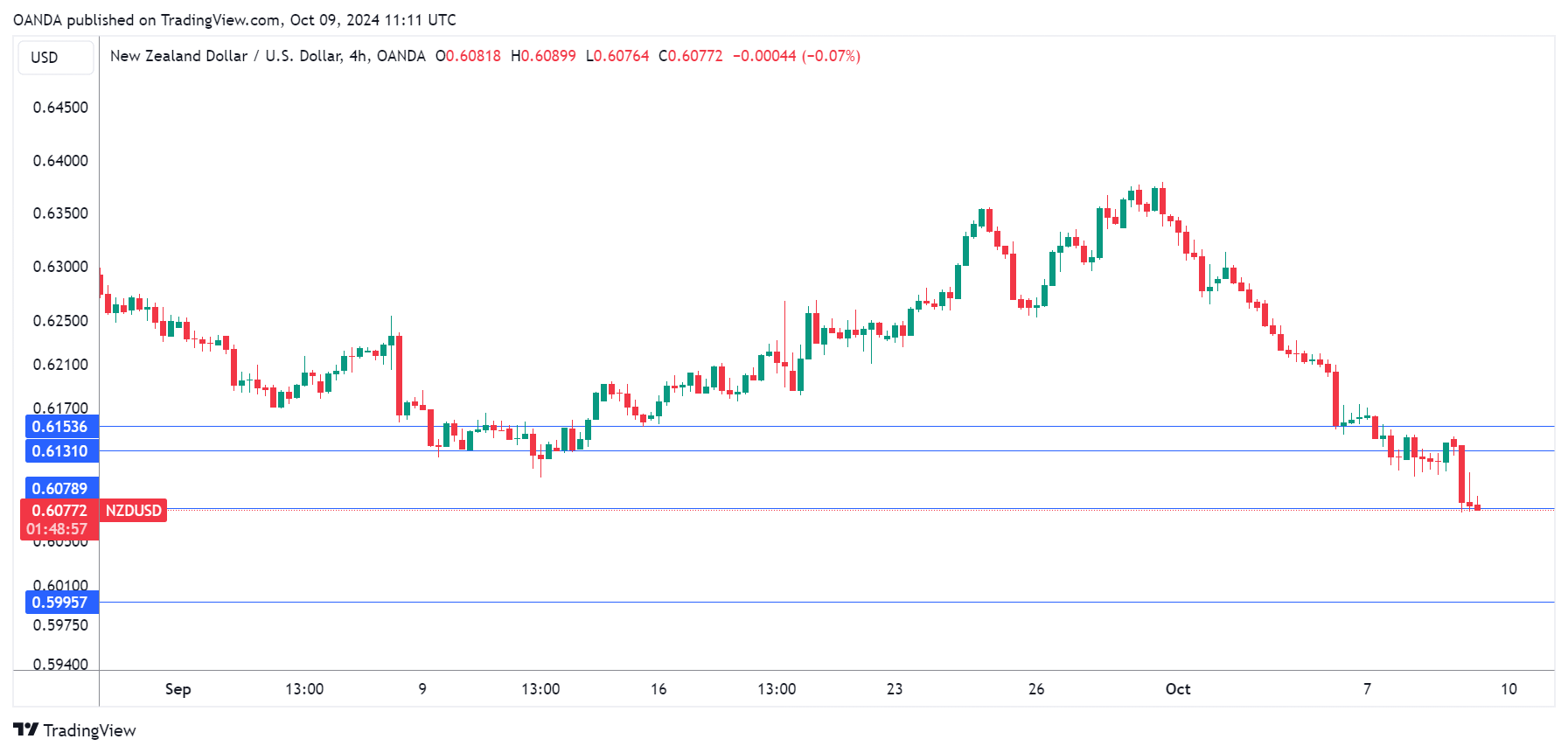 NZD/USD-4-HR Chart