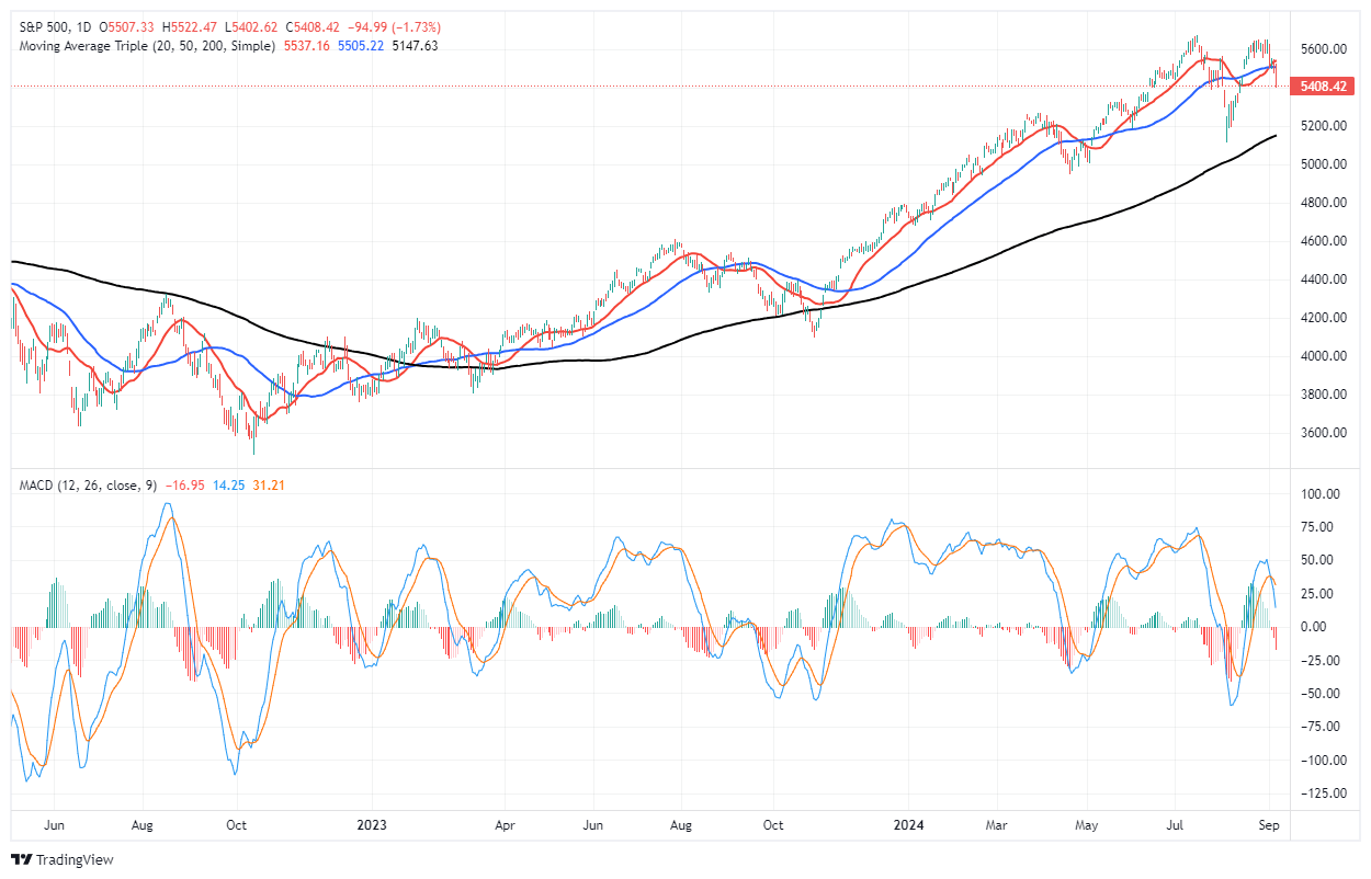 S&P 500-дневной график