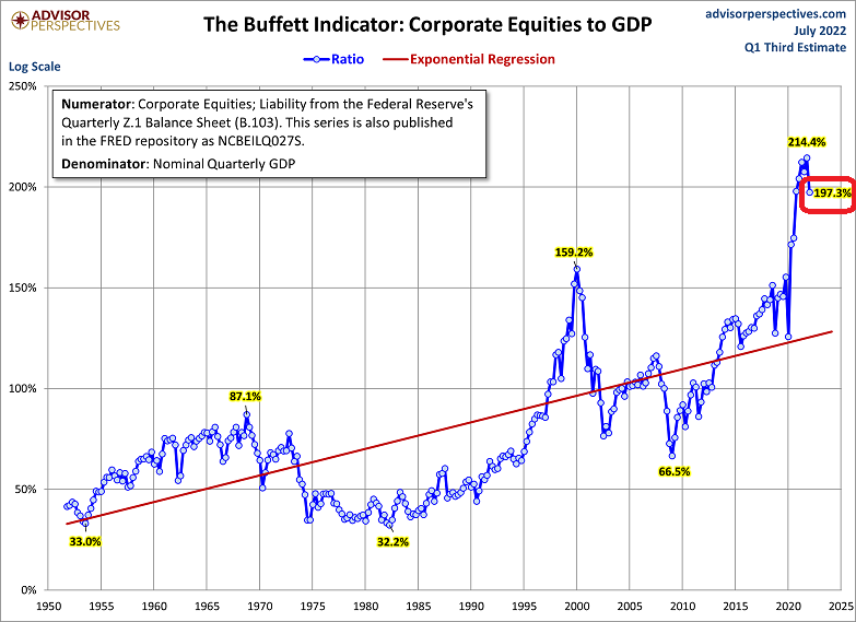 The Buffett Indicator (Corporate Equities To GDP)