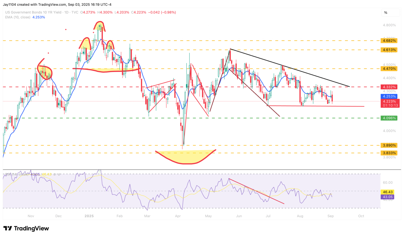 US10Y-Daily Chart