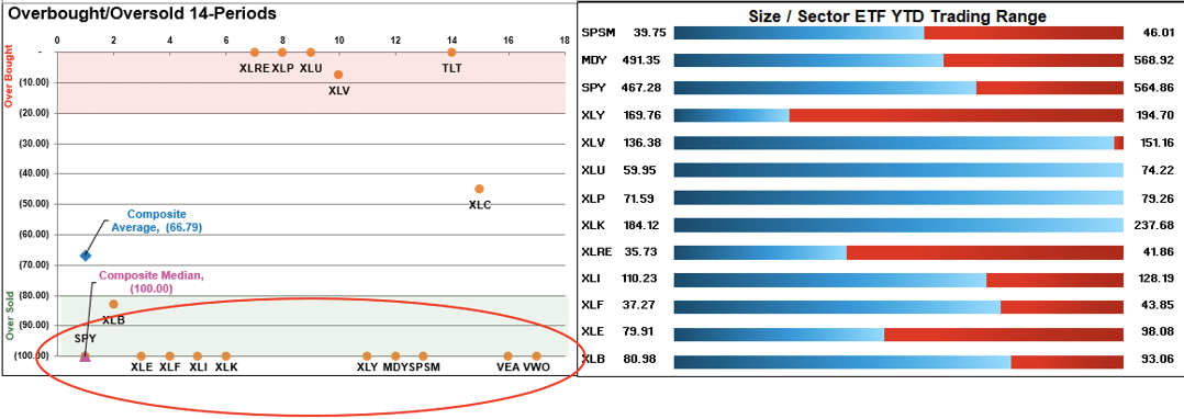 Growth Sectors Overbought/Oversold Period