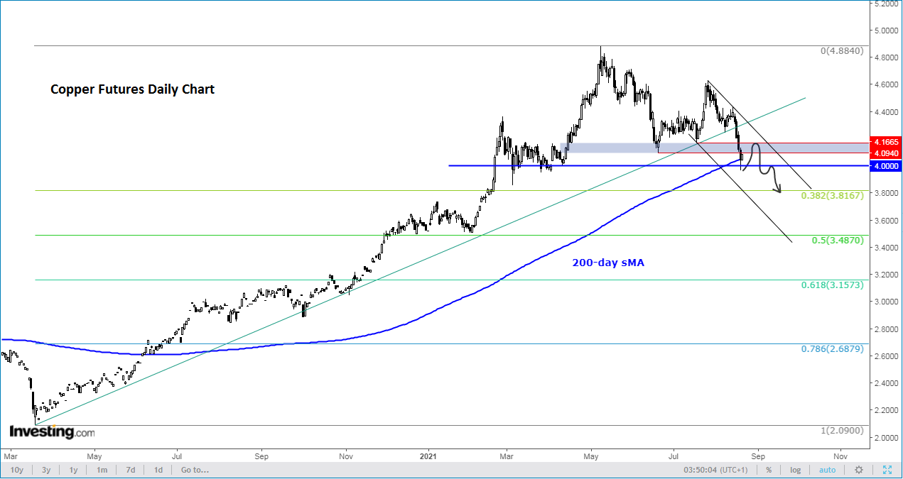 Copper Daily