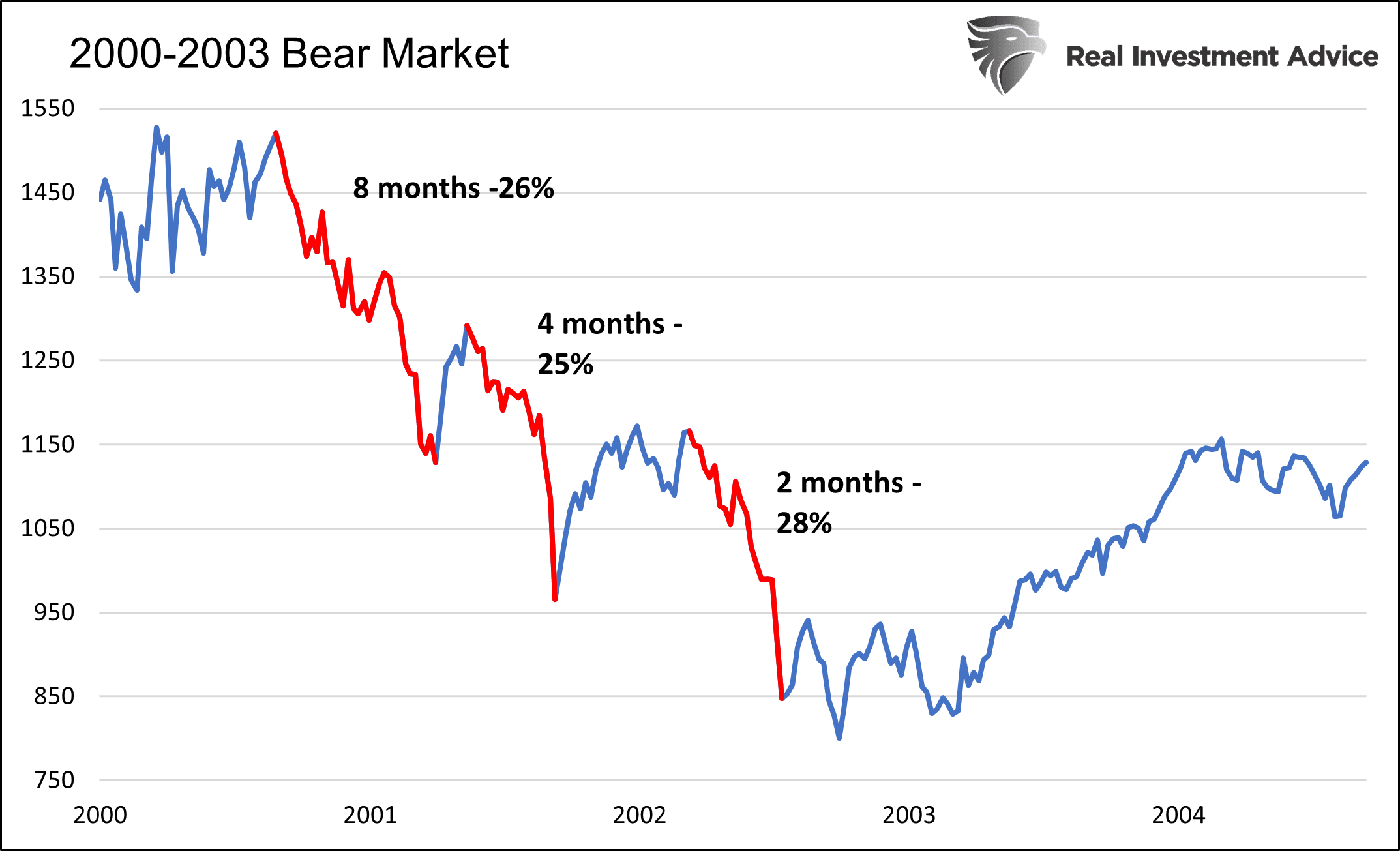 2000-2003 Bear Market