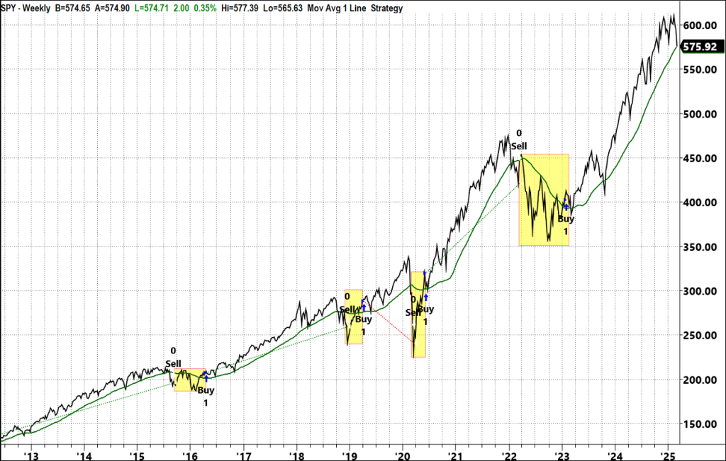 SPY Weekly Price Chart